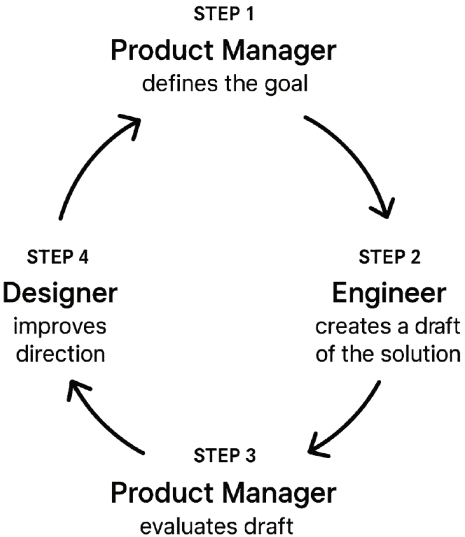 AI team process AI team process